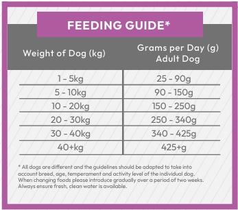 Rotherwood Mill Super Premium Duck with Potato Adult Dog Food Feeding Guideline