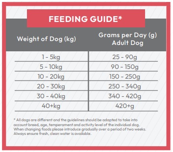 Rotherwood Mill Super Premium Salmon with Trout, Potato and Skin-soothe Adult Dog Food Feeding Guideline