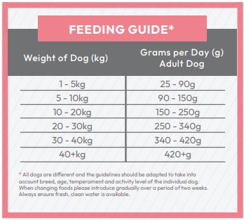 Rotherwood Mill Super Premium Adult Dog Food Salmon & Potato Feeding Guide